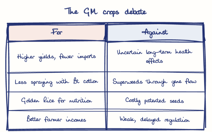 Hand-drawn diagram: The GM crops debate. The GM crops debate. Comparison of For and Against