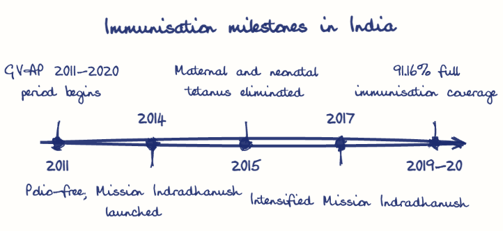Hand-drawn diagram: Immunisation milestones in India. Immunisation milestones in India. Diagram (timeline): Immunisation milestones in India; 2011; GVAP 2011-2020 period begins; 2014; Polio-free; Mission Indradhanush launched; 2015; Maternal and neonatal tetanus eliminated; 2017; Intensified Mission Indradhanush; 2019-20; 91.16% full immunisation coverage