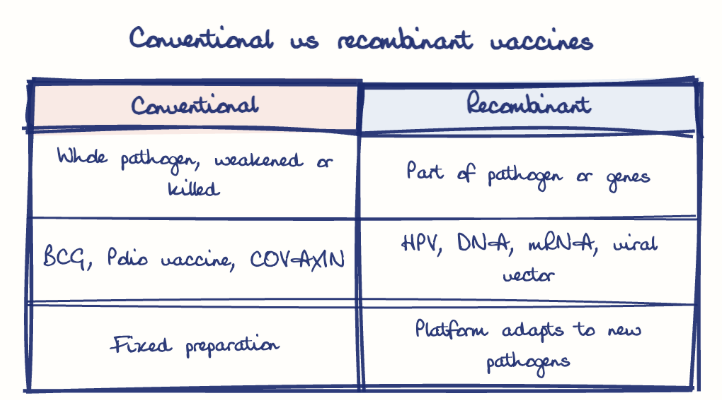 Hand-drawn diagram: Conventional vs recombinant vaccines. Conventional vs recombinant vaccines. Comparison of Conventional and Recombinant