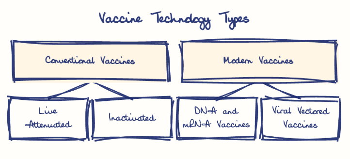 Hand-drawn diagram: Vaccine Technology Types. Vaccine Technology Types. Diagram (tree): Vaccine Technology Types; Conventional Vaccines; Live Attenuated; Inactivated; Modern Vaccines; DNA and mRNA Vaccines; Viral Vectored Vaccines
