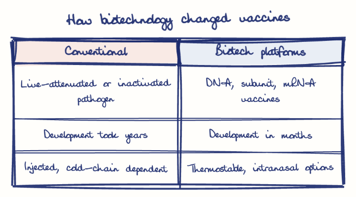 Hand-drawn diagram: How biotechnology changed vaccines. How biotechnology changed vaccines. Comparison of Conventional and Biotech platforms