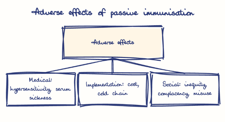 Hand-drawn diagram: Adverse effects of passive immunisation. Adverse effects of passive immunisation. Diagram (tree): Adverse effects of passive immunisation; Adverse effects; Medical: hypersensitivity, serum sickness; Implementation: cost, cold chain; Social: inequity, complacency, misuse