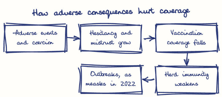 Hand-drawn diagram: How adverse consequences hurt coverage. How adverse consequences hurt coverage. Flow: Adverse events and coercion → Hesitancy and mistrust grow → Vaccination coverage falls → Herd immunity weakens → Outbreaks, as measles in 2022