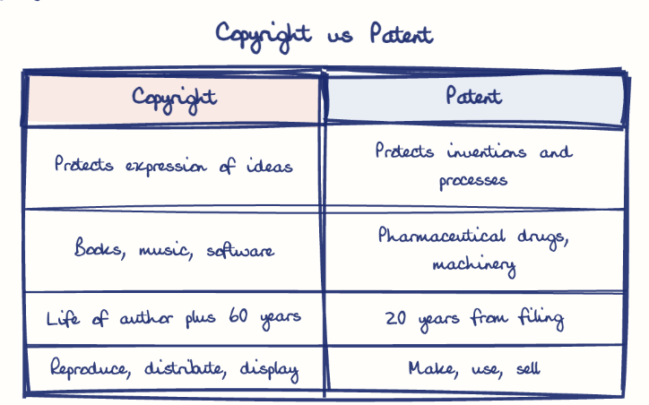 Hand-drawn diagram: Copyright vs Patent. Copyright vs Patent. Comparison of Copyright and Patent
