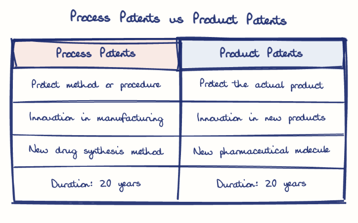 Hand-drawn diagram: Process Patents vs Product Patents. Process Patents vs Product Patents. Comparison of Process Patents and Product Patents