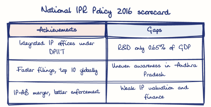 Hand-drawn diagram: National IPR Policy 2016 scorecard. National IPR Policy 2016 scorecard. Comparison of Achievements and Gaps