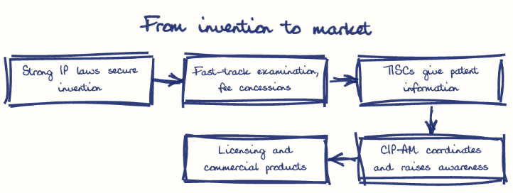 Hand-drawn diagram: From invention to market. From invention to market. Flow: Strong IP laws secure invention → Fast-track examination, fee concessions → TISCs give patent information → CIPAM coordinates and raises awareness → Licensing and commercial products