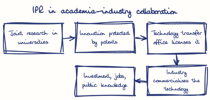 Hand-drawn diagram: IPR in academia-industry collaboration. IPR in academia-industry collaboration. Flow: Joint research in universities → Innovation protected by patents → Technology transfer office licenses it → Industry commercialises the technology → Investment, jobs, public knowledge
