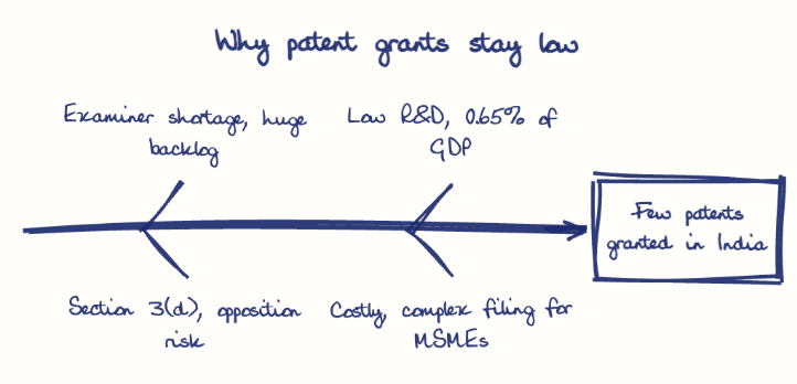 Hand-drawn diagram: Why patent grants stay low. Why patent grants stay low. Diagram (fishbone): Why patent grants stay low; Few patents granted in India; Examiner shortage, huge backlog; Section 3(d), opposition risk; Low R&D, 0.65% of GDP; Costly, complex filing for MSMEs
