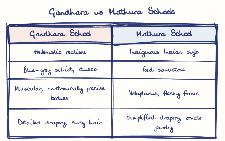 Hand-drawn diagram: Gandhara vs Mathura Schools. Gandhara vs Mathura Schools. Comparison of Gandhara School and Mathura School