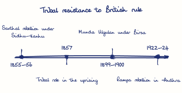 Hand-drawn diagram: Tribal resistance to British rule. Tribal resistance to British rule. Diagram (timeline): Tribal resistance to British rule; 1855-56; Santhal rebellion under Sidhu-Kanhu; 1857; Tribal role in the uprising; 1899-1900; Munda Ulgulan under Birsa; 1922-24; Rampa rebellion in Andhra