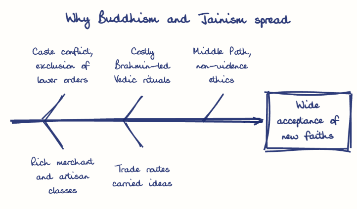 Hand-drawn diagram: Why Buddhism and Jainism spread. Why Buddhism and Jainism spread. Diagram (fishbone): Why Buddhism and Jainism spread; Wide acceptance of new faiths; Caste conflict, exclusion of lower orders; Rich merchant and artisan classes; Costly Brahmin-led Vedic rituals; Trade routes carried ideas; Middle Path, non-violence ethics