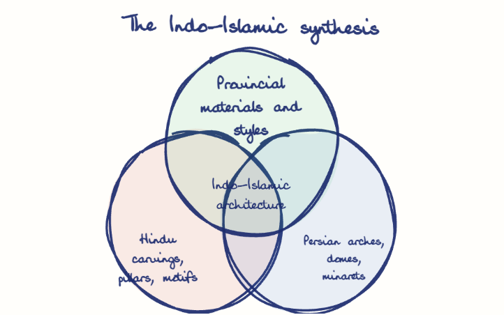 Hand-drawn diagram: The Indo-Islamic synthesis. The Indo-Islamic synthesis. Venn diagram: Hindu carvings, pillars, motifs, Persian arches, domes, minarets, Provincial materials and styles; overlap: Indo-Islamic architecture