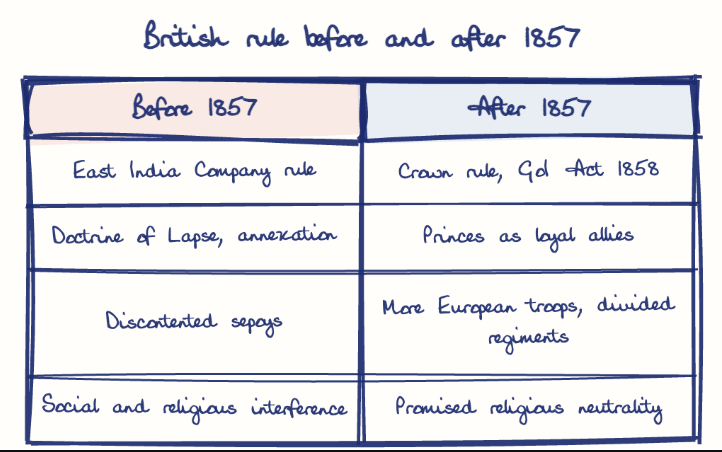 Hand-drawn diagram: British rule before and after 1857. British rule before and after 1857. Comparison of Before 1857 and After 1857