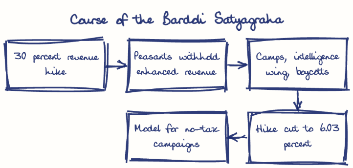 Hand-drawn diagram: Course of the Bardoli Satyagraha. Course of the Bardoli Satyagraha. Flow: 30 percent revenue hike → Peasants withhold enhanced revenue → Camps, intelligence wing, boycotts → Hike cut to 6.03 percent → Model for no-tax campaigns
