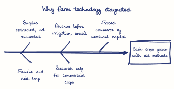 Hand-drawn diagram: Why farm technology stagnated. Why farm technology stagnated. Diagram (fishbone): Why farm technology stagnated; Cash crops grown with old methods; Surplus extracted, not reinvested; Famine and debt trap; Revenue before irrigation, credit; Research only for commercial crops; Forced commerce by merchant capital