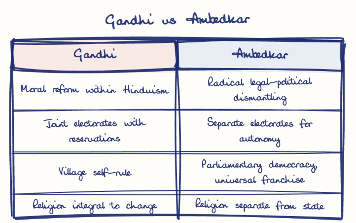 Hand-drawn diagram: Gandhi vs Ambedkar. Gandhi vs Ambedkar. Comparison of Gandhi and Ambedkar