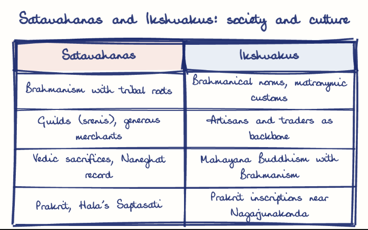 Hand-drawn diagram: Satavahanas and Ikshvakus: society and culture. Satavahanas and Ikshvakus: society and culture. Comparison of Satavahanas and Ikshvakus
