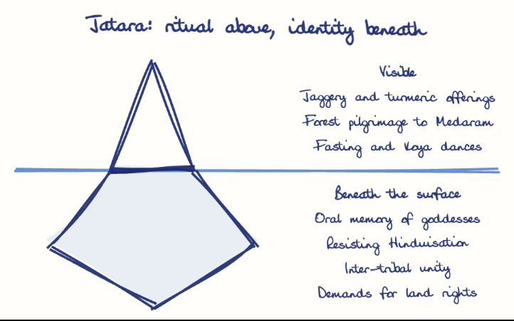 Hand-drawn diagram: Jatara: ritual above, identity beneath. Jatara: ritual above, identity beneath. Diagram (iceberg): Jatara: ritual above, identity beneath; Jaggery and turmeric offerings; Forest pilgrimage to Medaram; Fasting and Koya dances; Oral memory of goddesses; Resisting Hinduisation; Inter-tribal unity; Demands for land rights