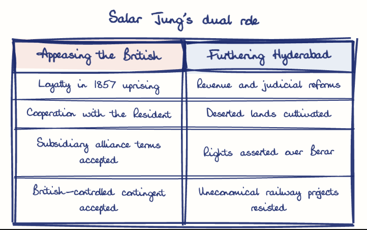 Hand-drawn diagram: Salar Jung's dual role. Salar Jung's dual role. Comparison of Appeasing the British and Furthering Hyderabad