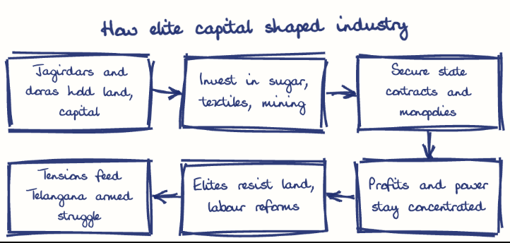 Hand-drawn diagram: How elite capital shaped industry. How elite capital shaped industry. Flow: Jagirdars and doras hold land, capital → Invest in sugar, textiles, mining → Secure state contracts and monopolies → Profits and power stay concentrated → Elites resist land, labour reforms → Tensions feed Telangana armed struggle