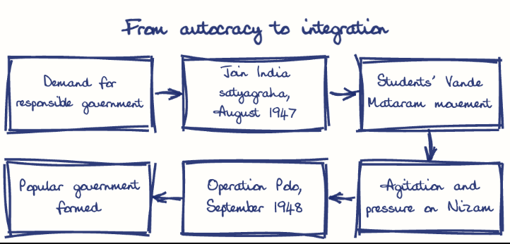 Hand-drawn diagram: From autocracy to integration. From autocracy to integration. Flow: Demand for responsible government → Join India satyagraha, August 1947 → Students' Vande Mataram movement → Agitation and pressure on Nizam → Operation Polo, September 1948 → Popular government formed