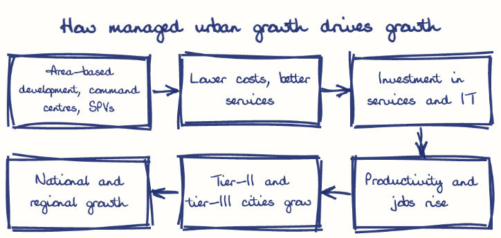 Hand-drawn diagram: How managed urban growth drives growth. How managed urban growth drives growth. Flow: Area-based development, command centres, SPVs → Lower costs, better services → Investment in services and IT → Productivity and jobs rise → Tier-II and tier-III cities grow → National and regional growth
