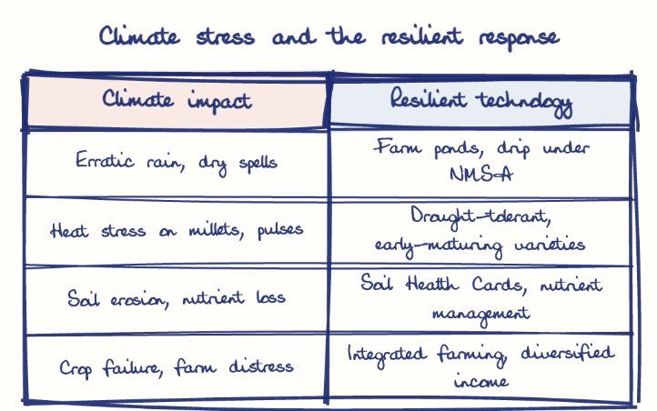 Hand-drawn diagram: Climate stress and the resilient response. Climate stress and the resilient response. Comparison of Climate impact and Resilient technology