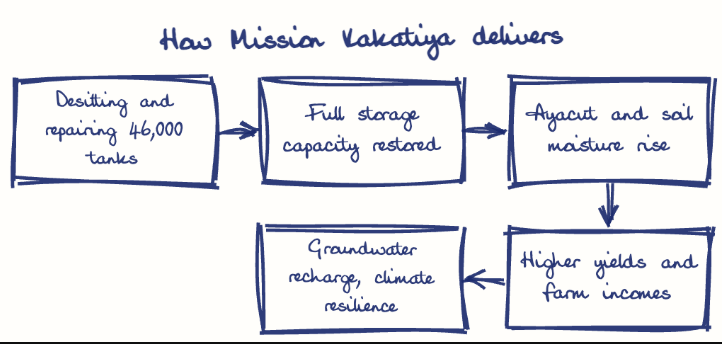 Hand-drawn diagram: How Mission Kakatiya delivers. How Mission Kakatiya delivers. Flow: Desilting and repairing 46,000 tanks → Full storage capacity restored → Ayacut and soil moisture rise → Higher yields and farm incomes → Groundwater recharge, climate resilience