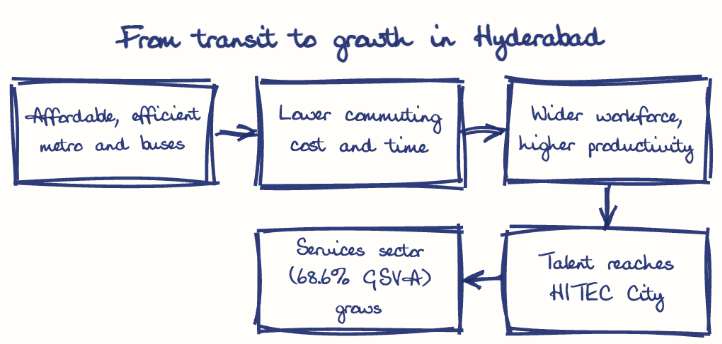 Hand-drawn diagram: From transit to growth in Hyderabad. From transit to growth in Hyderabad. Flow: Affordable, efficient metro and buses → Lower commuting cost and time → Wider workforce, higher productivity → Talent reaches HITEC City → Services sector (68.6% GSVA) grows