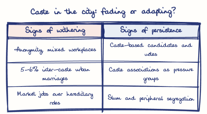 Hand-drawn diagram: Caste in the city: fading or adapting?. Caste in the city: fading or adapting?. Comparison of Signs of withering and Signs of persistence