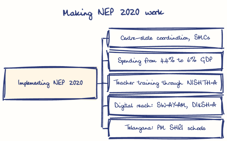 Hand-drawn diagram: Making NEP 2020 work. Making NEP 2020 work. Diagram (tree): Making NEP 2020 work; Implementing NEP 2020; Centre-state coordination, SMCs; Spending from 4.4% to 6% GDP; Teacher training through NISHTHA; Digital reach: SWAYAM, DIKSHA; Telangana: PM SHRI schools