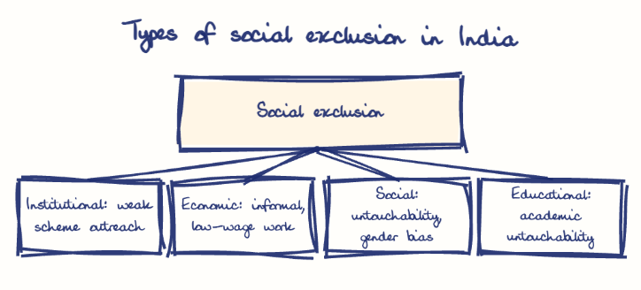 Hand-drawn diagram: Types of social exclusion in India. Types of social exclusion in India. Diagram (tree): Types of social exclusion in India; Social exclusion; Institutional: weak scheme outreach; Economic: informal, low-wage work; Social: untouchability, gender bias; Educational: academic untouchability