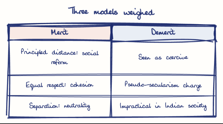 Hand-drawn diagram: Three models weighed. Three models weighed. Comparison of Merit and Demerit