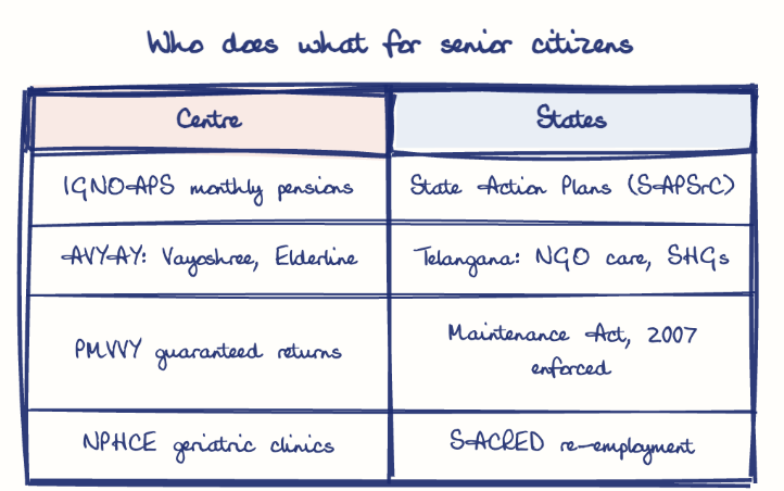 Hand-drawn diagram: Who does what for senior citizens. Who does what for senior citizens. Comparison of Centre and States