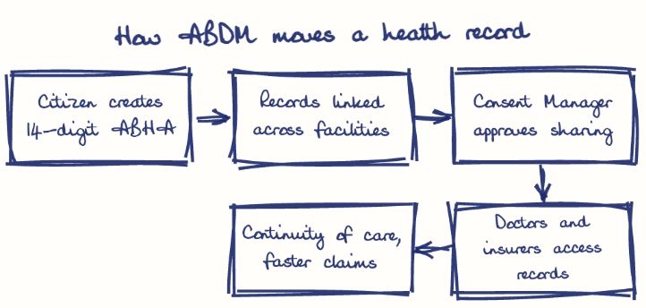 Hand-drawn diagram: How ABDM moves a health record. How ABDM moves a health record. Flow: Citizen creates 14-digit ABHA → Records linked across facilities → Consent Manager approves sharing → Doctors and insurers access records → Continuity of care, faster claims