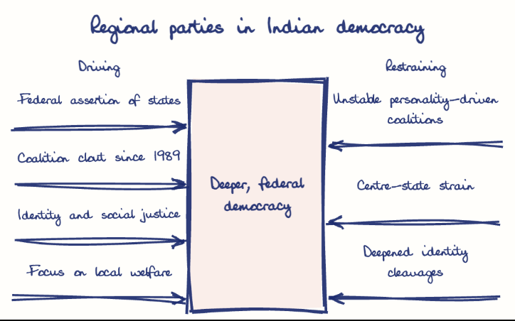 Hand-drawn diagram: Regional parties in Indian democracy. Regional parties in Indian democracy. Diagram (forcefield): Regional parties in Indian democracy; Deeper, federal democracy; Federal assertion of states; Coalition clout since 1989; Identity and social justice; Focus on local welfare; Unstable personality-driven coalitions; Centre-state strain; Deepened identity cleavages