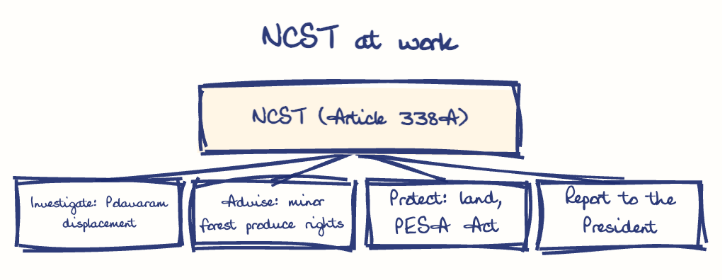 Hand-drawn diagram: NCST at work. NCST at work. Diagram (tree): NCST at work; NCST (Article 338A); Investigate: Polavaram displacement; Advise: minor forest produce rights; Protect: land, PESA Act; Report to the President