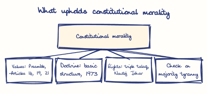 Hand-drawn diagram: What upholds constitutional morality. What upholds constitutional morality. Diagram (tree): What upholds constitutional morality; Constitutional morality; Values: Preamble, Articles 14, 19, 21; Doctrine: basic structure, 1973; Rights: triple talaq, Navtej Johar; Check on majority tyranny