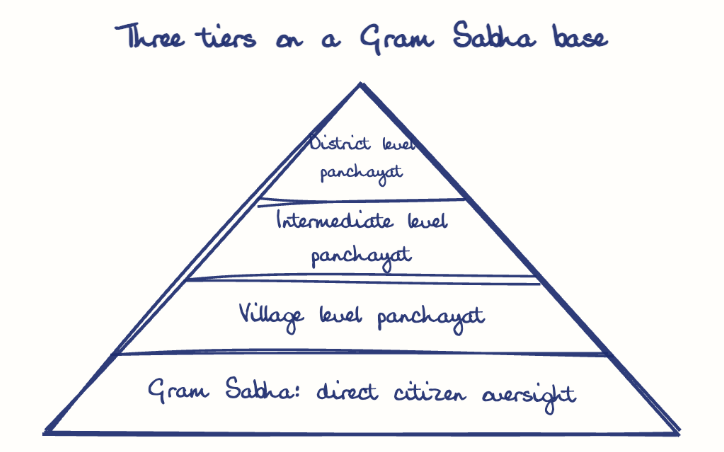 Hand-drawn diagram: Three tiers on a Gram Sabha base. Three tiers on a Gram Sabha base. Pyramid, top to bottom: District level panchayat, Intermediate level panchayat, Village level panchayat, Gram Sabha: direct citizen oversight