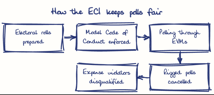 Hand-drawn diagram: How the ECI keeps polls fair. How the ECI keeps polls fair. Flow: Electoral rolls prepared → Model Code of Conduct enforced → Polling through EVMs → Rigged polls cancelled → Expense violators disqualified