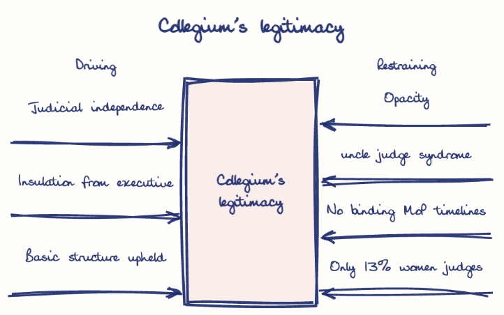 Hand-drawn diagram: Collegium's legitimacy. Collegium's legitimacy. Diagram (forcefield): Collegium's legitimacy; Collegium's legitimacy; Judicial independence; Insulation from executive; Basic structure upheld; Opacity; uncle judge syndrome; No binding MoP timelines; Only 13% women judges; Seniority over merit