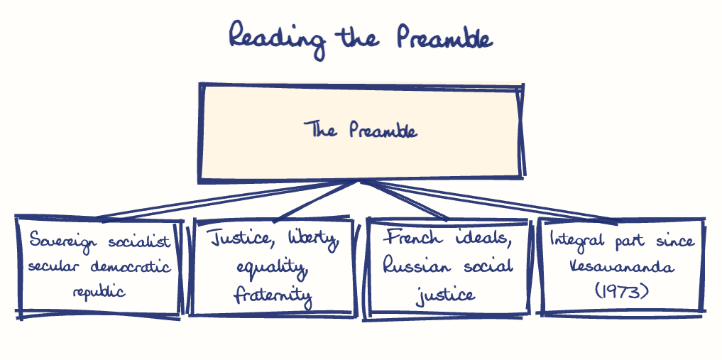 Hand-drawn diagram: Reading the Preamble. Reading the Preamble. Diagram (tree): Reading the Preamble; The Preamble; Sovereign socialist secular democratic republic; Justice, liberty, equality, fraternity; French ideals, Russian social justice; Integral part since Kesavananda (1973)