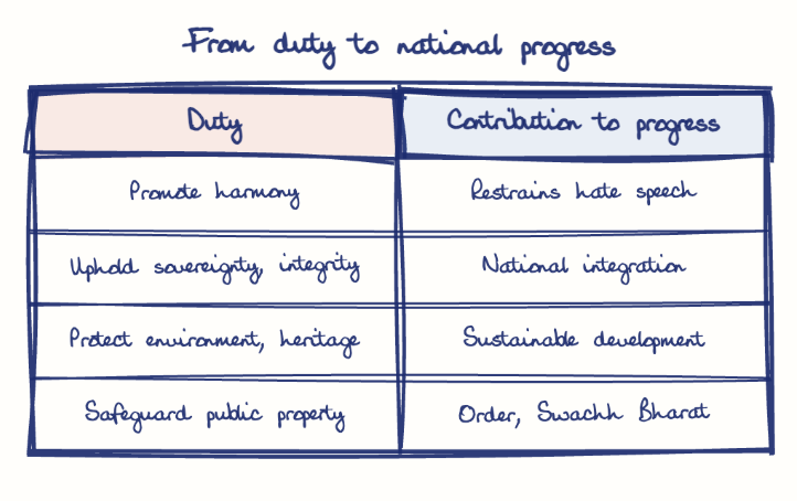 Hand-drawn diagram: From duty to national progress. From duty to national progress. Comparison of Duty and Contribution to progress