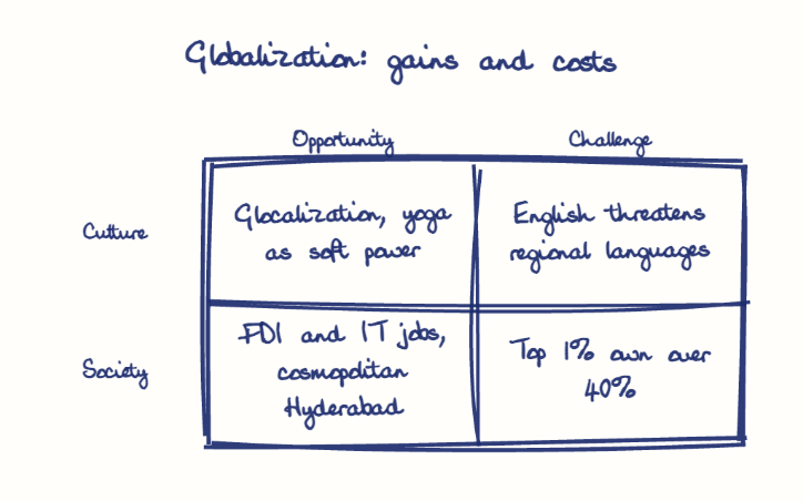 Hand-drawn diagram: Globalization: gains and costs. Globalization: gains and costs. Diagram (matrix): Globalization: gains and costs; Opportunity; Challenge; Culture; Society; Glocalization, yoga as soft power; English threatens regional languages; FDI and IT jobs, cosmopolitan Hyderabad; Top 1% own over 40%