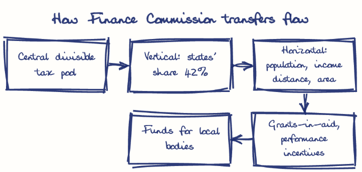 Hand-drawn diagram: How Finance Commission transfers flow. How Finance Commission transfers flow. Flow: Central divisible tax pool → Vertical: states' share 42% → Horizontal: population, income distance, area → Grants-in-aid, performance incentives → Funds for local bodies