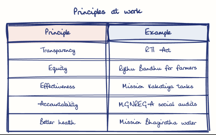Hand-drawn diagram: Principles at work. Principles at work. Comparison of Principle and Example