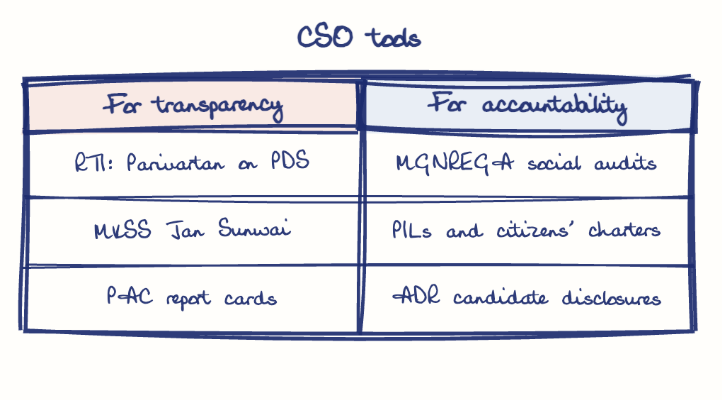 Hand-drawn diagram: CSO tools. CSO tools. Comparison of For transparency and For accountability