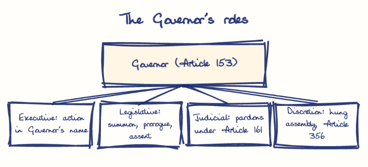Hand-drawn diagram: The Governor's roles. The Governor's roles. Diagram (tree): The Governor's roles; Governor (Article 153); Executive: action in Governor's name; Legislative: summon, prorogue, assent; Judicial: pardons under Article 161; Discretion: hung assembly, Article 356