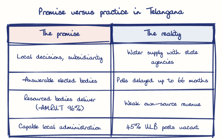 Hand-drawn diagram: Promise versus practice in Telangana. Promise versus practice in Telangana. Comparison of The promise and The reality